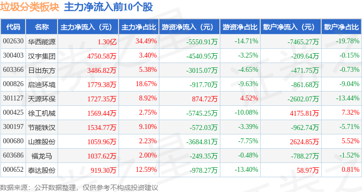 垃圾分类板块1月14日涨386%汉宇集团领涨主力资金净流入341亿元(图2)