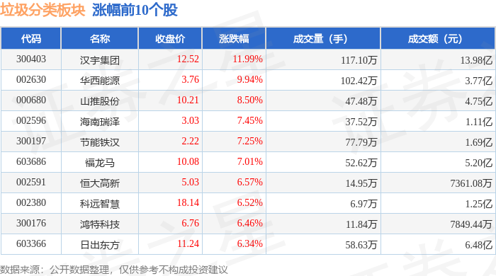 垃圾分类板块1月14日涨386%汉宇集团领涨主力资金净流入341亿元