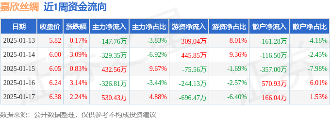 本周盘点（113-117）：嘉欣丝绸周涨981%主力资金合计净流入15908万元