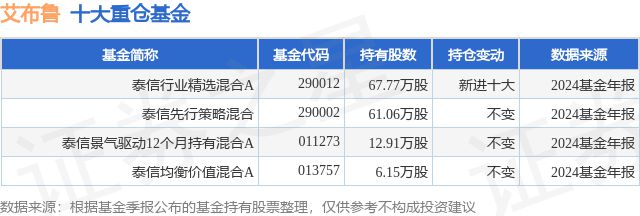1月21日艾布鲁跌750%泰信行业精选混合A基金重仓该股