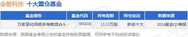 1月21日金智科技涨1002%万家量化同顺多策略混合A基金重仓该股