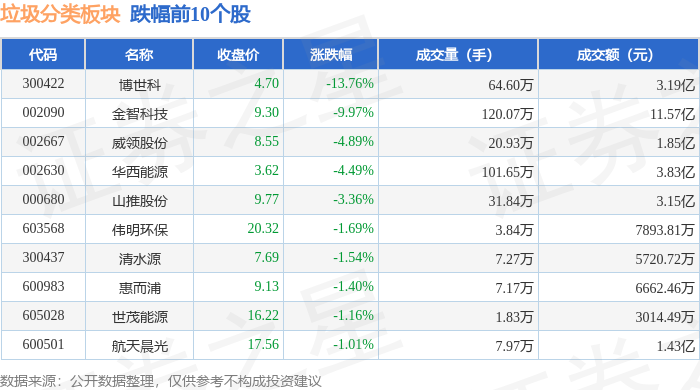 垃圾分类板块1月23日跌036%博世科领跌主力资金净流出127亿元(图2)