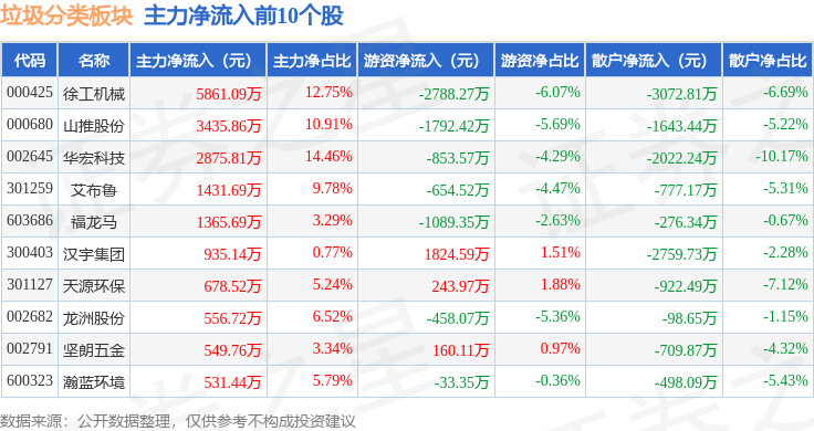 垃圾分类板块1月23日跌036%博世科领跌主力资金净流出127亿元(图3)