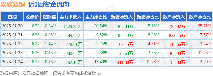本周盘点（120-124）：嘉欣丝绸周跌361%主力资金合计净流出289061万元