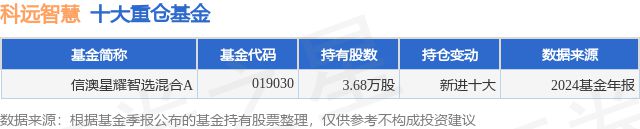 1月27日科远智慧涨999%信澳星耀智选混合A基金重仓该股