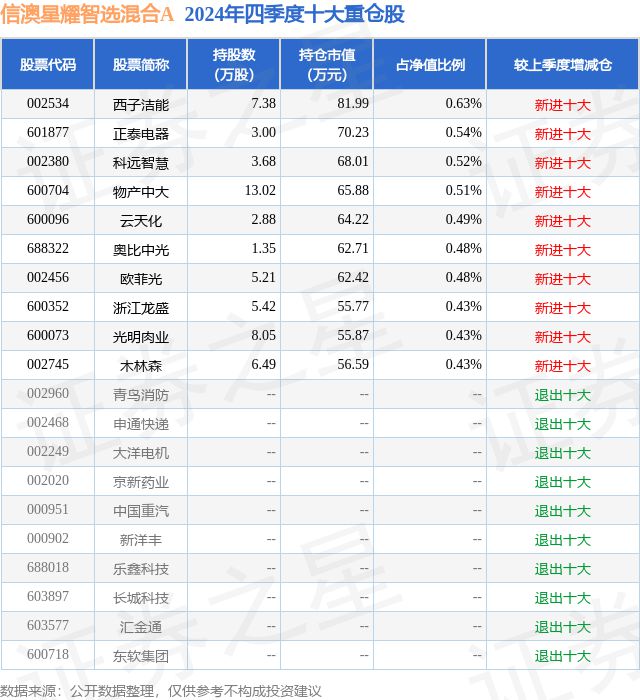 1月27日科远智慧涨999%信澳星耀智选混合A基金重仓该股(图2)