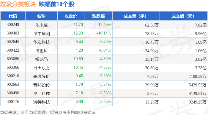 垃圾分类板块1月27日跌003%依米康领跌主力资金净流出343亿元(图2)
