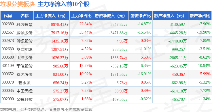 垃圾分类板块1月27日跌003%依米康领跌主力资金净流出343亿元(图3)