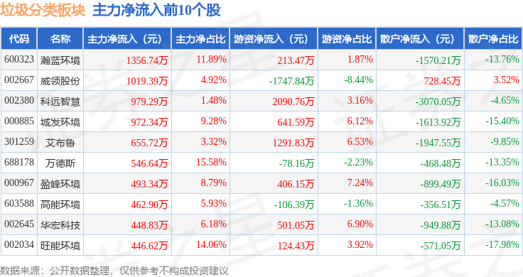 垃圾分类板块2月5日跌048%城发环境领跌主力资金净流出101亿元(图3)