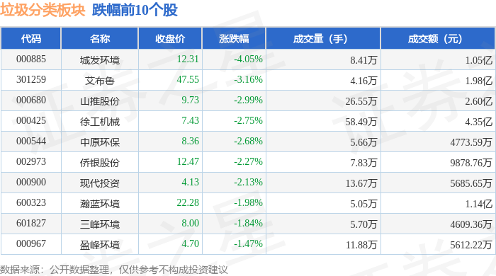 垃圾分类板块2月5日跌048%城发环境领跌主力资金净流出101亿元(图2)