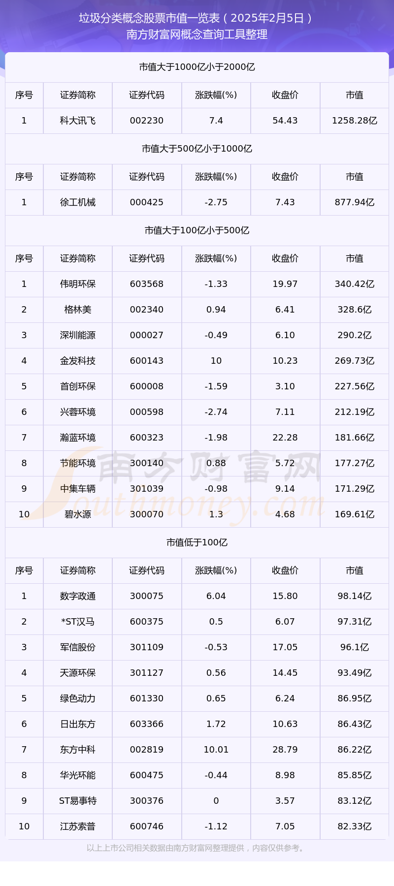 2025年2月5日垃圾分类概念股票市值一览表