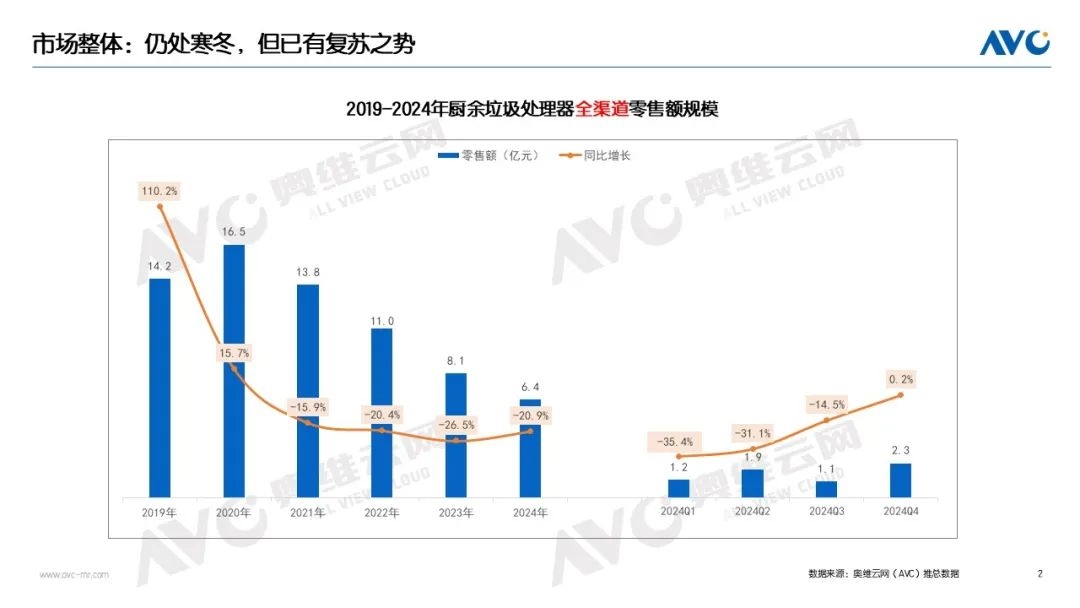 奥维云网：2024年厨余垃圾处理器行业全渠道零售额仅为64亿元 同比下降209%