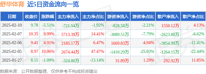 舒华体育（605299）2月10日主力资金净卖出72154万元