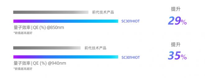 思特威(688213SH)全新推出物联网系列3MP高性能图像传感器SC301HIoT(图4)