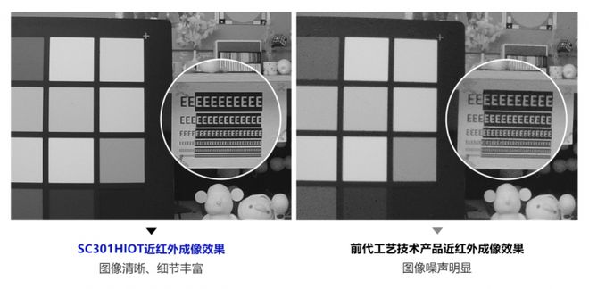 思特威(688213SH)全新推出物联网系列3MP高性能图像传感器SC301HIoT(图3)