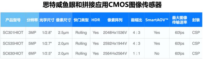 思特威(688213SH)全新推出物联网系列3MP高性能图像传感器SC301HIoT(图6)