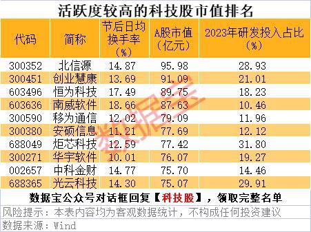 小市值+高科技的活跃股曝光（名单）