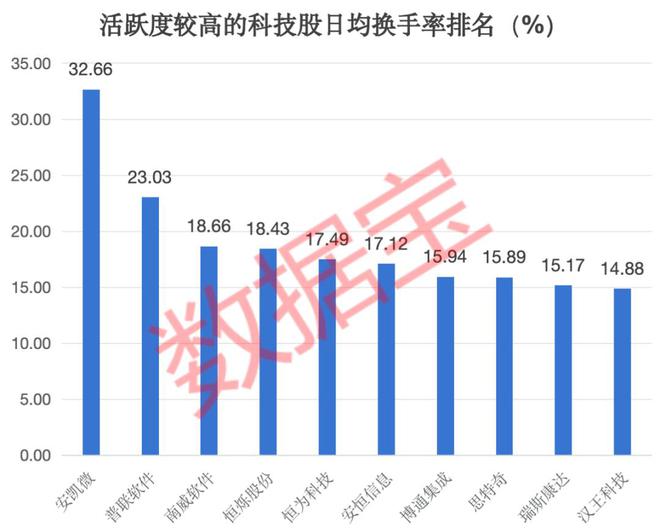 小市值+高科技的活跃股曝光（名单）(图3)