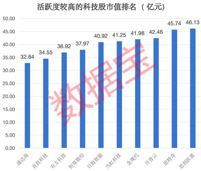 小市值+高科技的活跃股曝光（名单）(图2)