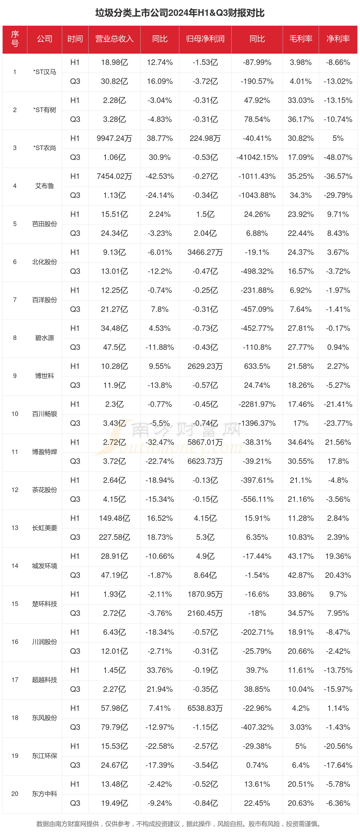 垃圾分类行业上市公司现状如何（2024年前三季度）