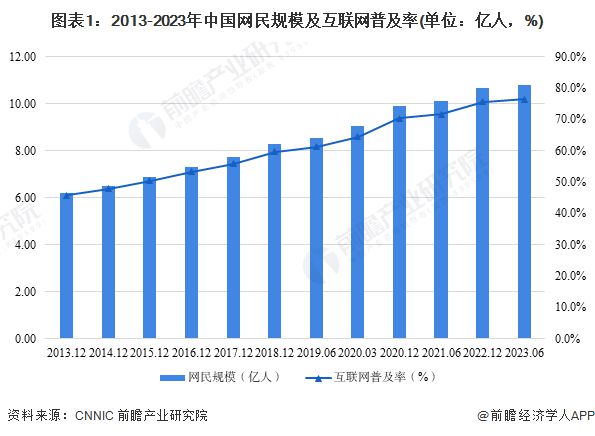 2023年中国数字经济基础设施建设现状分析 新型数字基础设施建设规模持续增长【组图】