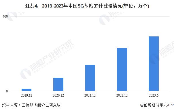 2023年中国数字经济基础设施建设现状分析 新型数字基础设施建设规模持续增长【组图】(图4)