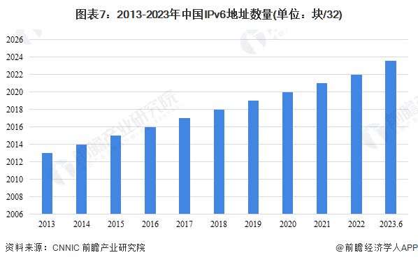 2023年中国数字经济基础设施建设现状分析 新型数字基础设施建设规模持续增长【组图】(图7)