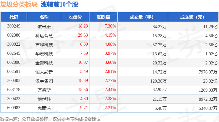 垃圾分类板块3月4日涨027%依米康领涨主力资金净流出23亿元(图1)