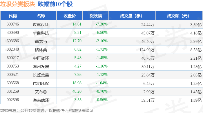 垃圾分类板块3月4日涨027%依米康领涨主力资金净流出23亿元(图2)