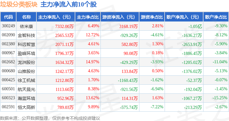 垃圾分类板块3月4日涨027%依米康领涨主力资金净流出23亿元(图3)
