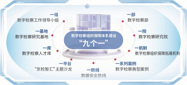 北京：深化数字检察推动数据赋能与制度赋能有机统一