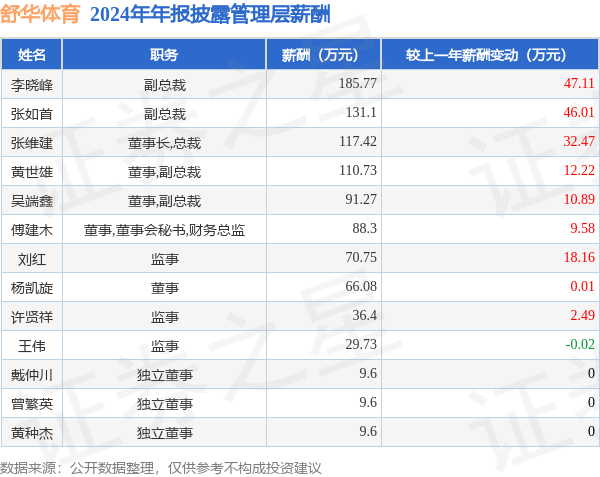 舒华体育(605299)年报：2024年净利润同比减2996%高管薪酬总额95635万元同比增2301%(图1)