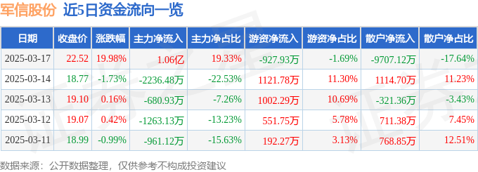 3月17日军信股份涨停分析：垃圾分类固废处理环保概念热股(图1)