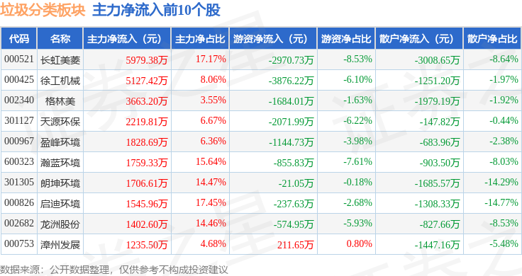 垃圾分类板块3月14日涨087%博世科领涨主力资金净流出149亿元(图3)