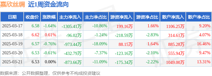 本周盘点（317-321）：嘉欣丝绸周跌239%主力资金合计净流出368131万元(图1)