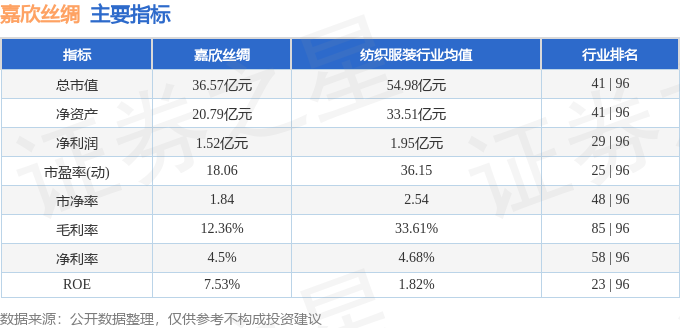 本周盘点（317-321）：嘉欣丝绸周跌239%主力资金合计净流出368131万元(图2)