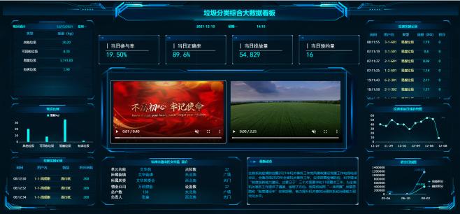 智能可视化监管模式上线！生活垃圾分类有了“科技范儿”