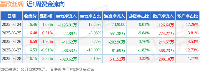 本周盘点（324-328）：嘉欣丝绸周跌582%主力资金合计净流出270658万元