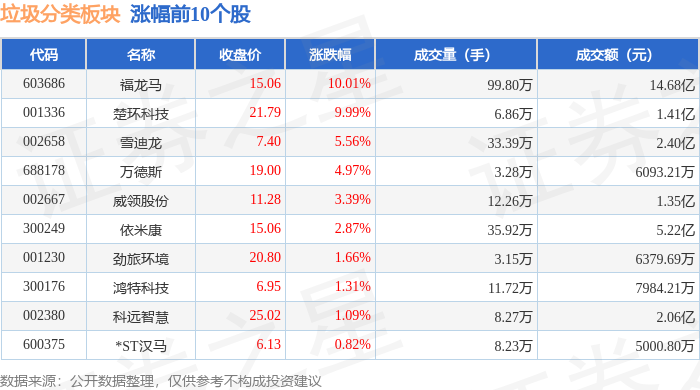 垃圾分类板块3月31日跌133%龙洲股份领跌主力资金净流出43亿元