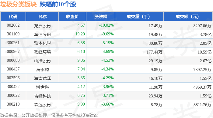 垃圾分类板块3月31日跌133%龙洲股份领跌主力资金净流出43亿元(图2)