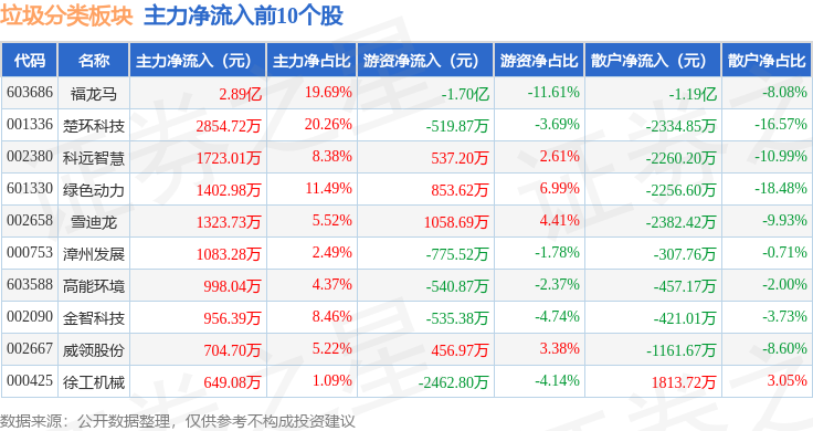 垃圾分类板块3月31日跌133%龙洲股份领跌主力资金净流出43亿元(图3)