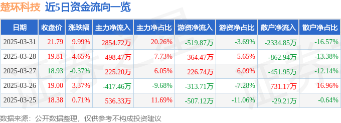 3月31日楚环科技涨停：大气治理环保垃圾分类概念热股