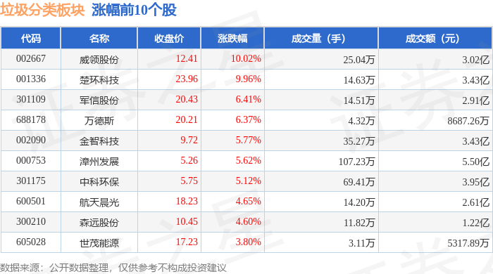 垃圾分类板块4月1日涨118%威领股份领涨主力资金净流入566932万元
