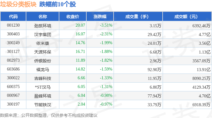 垃圾分类板块4月1日涨118%威领股份领涨主力资金净流入566932万元(图2)