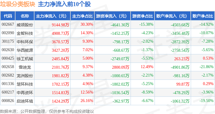 垃圾分类板块4月1日涨118%威领股份领涨主力资金净流入566932万元(图3)