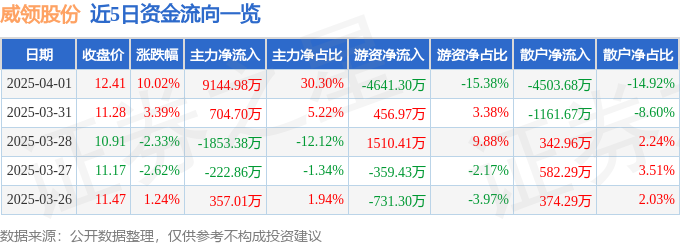 4月1日威领股份涨停：垃圾分类储能锂电池概念热股