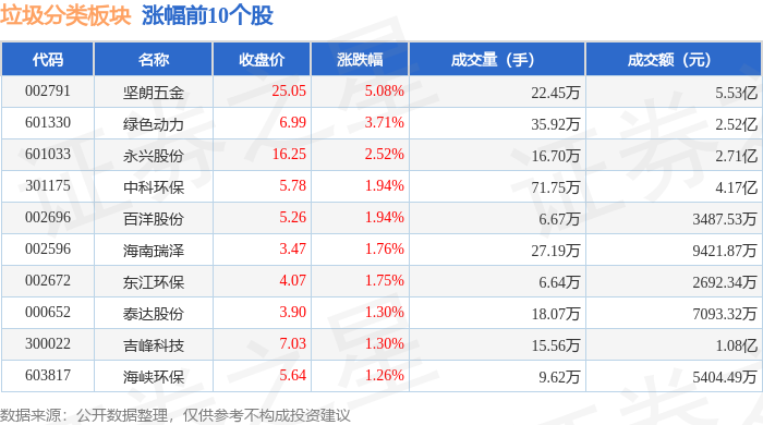 垃圾分类板块4月3日跌091%华西能源领跌主力资金净流出58亿元