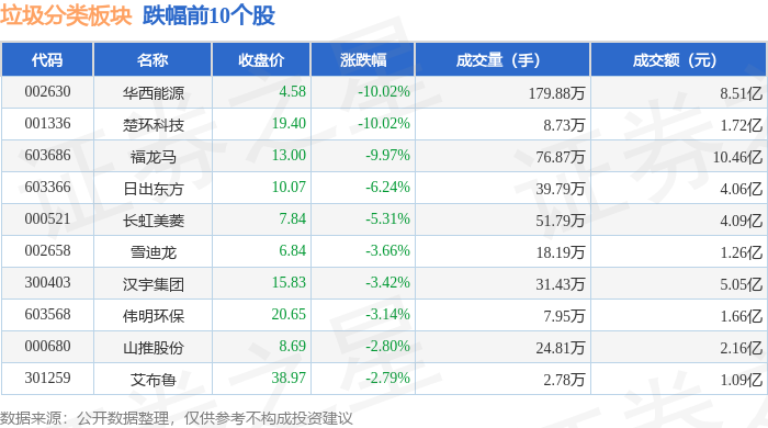 垃圾分类板块4月3日跌091%华西能源领跌主力资金净流出58亿元(图2)