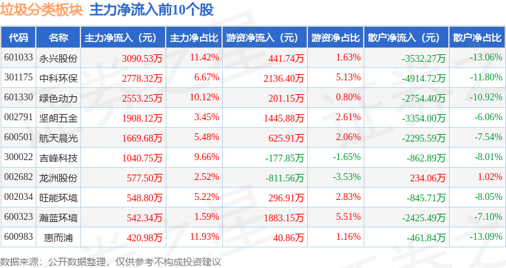 垃圾分类板块4月3日跌091%华西能源领跌主力资金净流出58亿元(图3)