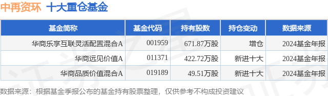 4月7日中再资环创60日新低华商乐享互联灵活配置混合A基金重仓该股(图1)